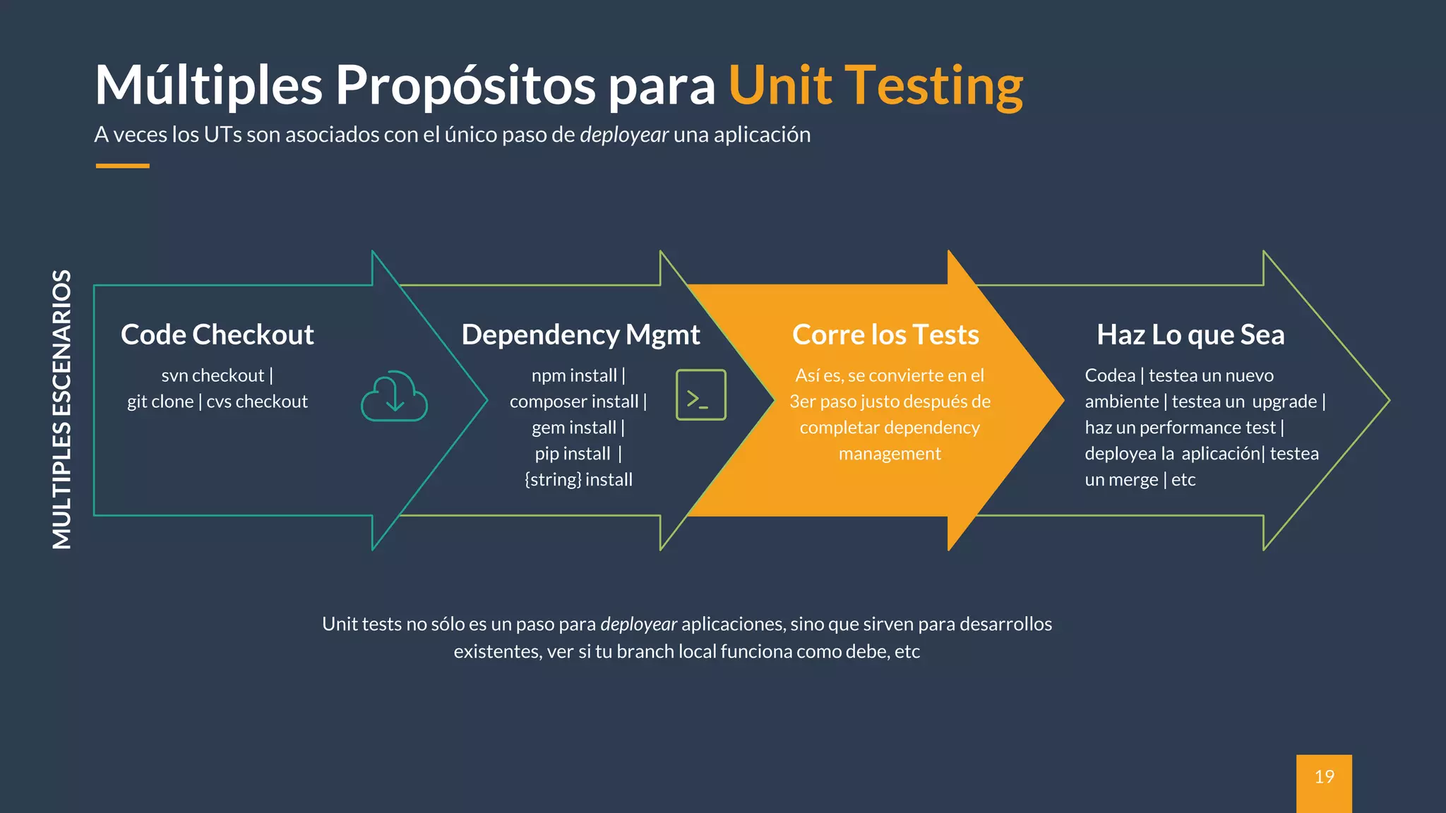 19
Múltiples Propósitos para Unit Testing
A veces los UTs son asociados con el único paso de deployear una aplicación
Dependency Mgmt
npm install |
composer install |
gem install |
pip install |
{string} install
Corre los Tests
Así es, se convierte en el
3er paso justo después de
completar dependency
management
Haz Lo que SeaCode Checkout
svn checkout |
git clone | cvs checkout
Unit tests no sólo es un paso para deployear aplicaciones, sino que sirven para desarrollos
existentes, ver si tu branch local funciona como debe, etc
MULTIPLESESCENARIOS
Codea | testea un nuevo
ambiente | testea un upgrade |
haz un performance test |
deployea la aplicación| testea
un merge | etc
 