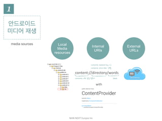 NHN	NEXT	Eunjoo	Im
안드로이드
미디어 재생
media sources Local 
Media 
resources
Internal
URIs
External
URLs
content://directory/words
content URI 표준 접두어
content authority =>
content provider 식별
path
with
 