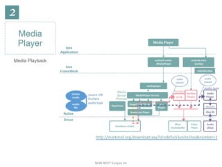 NHN	NEXT	Eunjoo	Im
OpenCore
StageFright	Player nu	
Player
Awesome	Player
Media
Player
Media Playback
libaudio
Java	
Application
Java	
FrameWork
Native
Driver
Media	Player
android.media	
.MediaPlayer
android.view	
.Surface
mediaplayer
MediaPlayer	Service
UI	lib
Surface	
Flinger
Audio	
Flinger
Alsa	lib
Audio	
(Alsa)
Main	
framebuffer
Video	
Plane
Hardware	Codec
stream	
media
media	
file
video	
stream
audio	
stream
android.view	
source	URI	
ISurface	
audio	type
Media
Server
Process
ISurface
audio	type
http://markmail.org/download.xqy?id=obl5o53uo3is5hoi&number=1
 