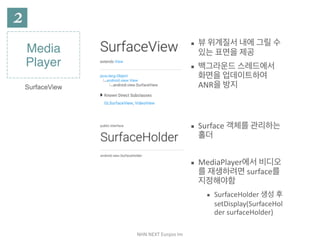 NHN	NEXT	Eunjoo	Im
Media
Player
SurfaceView
▪ 뷰	위계질서	내에	그릴	수	
있는	표면을	제공	
▪ 백그라운드	스레드에서	
화면을	업데이트하여	
ANR을	방지	
▪ Surface	객체를	관리하는	
홀더	
▪ MediaPlayer에서	비디오
를	재생하려면	surface를	
지정해야함	
▪ SurfaceHolder	생성	후		
setDisplay(SurfaceHol
der	surfaceHolder)
 