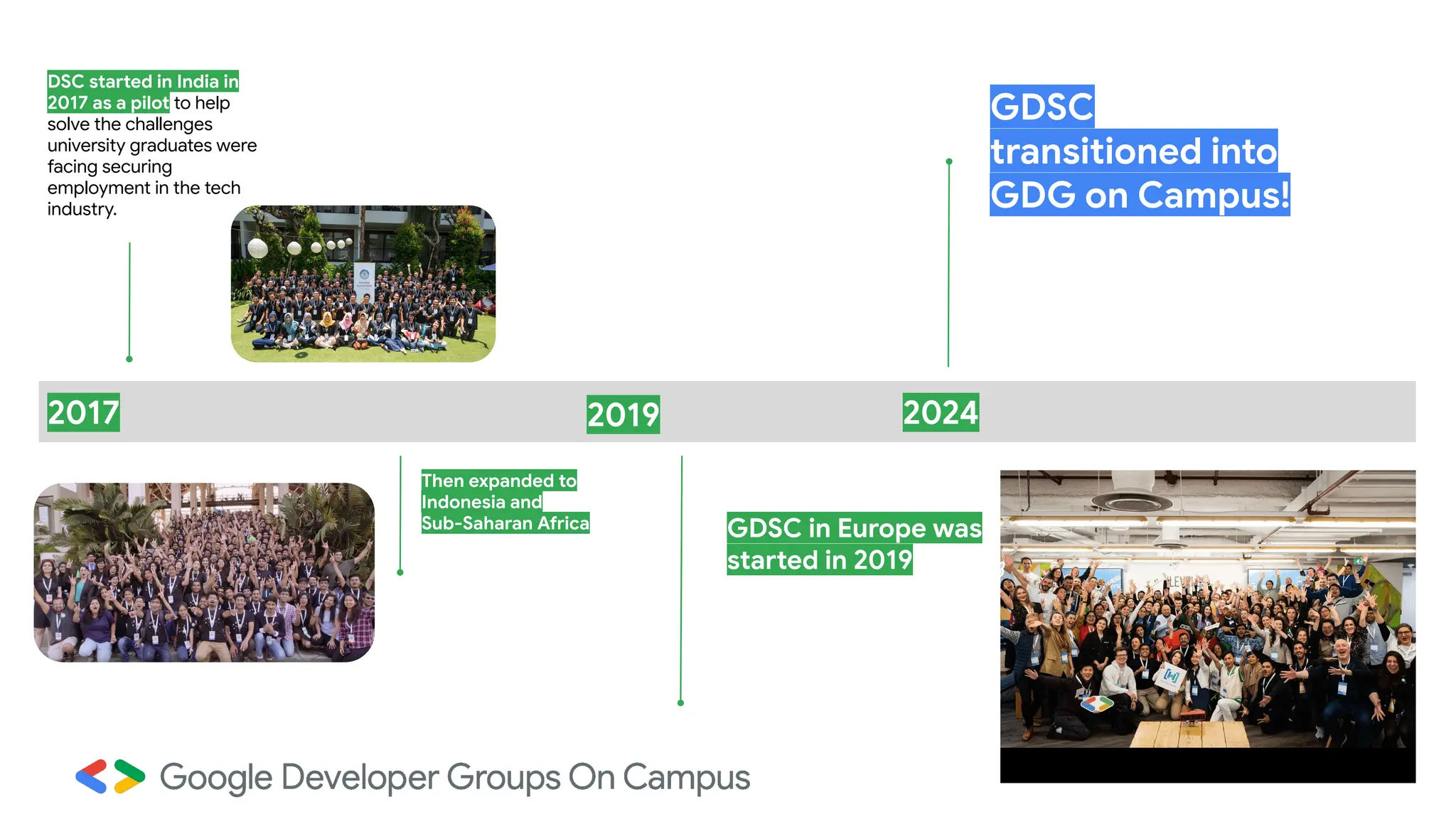 DSC started in India in
2017 as a pilot to help
solve the challenges
university graduates were
facing securing
employment in the tech
industry.
Then expanded to
Indonesia and
Sub-Saharan Africa GDSC in Europe was
started in 2019
2017 2019 2024
GDSC
transitioned into
GDG on Campus!
 