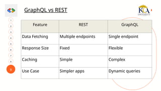 9
3
1
4
2
6
5
7
8
GraphQL vs REST
Feature REST GraphQL
Data Fetching Multiple endpoints Single endpoint
Response Size Fixed Flexible
Caching Simple Complex
Use Case Simpler apps Dynamic queries
 