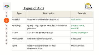 3
4
1
5
2
7
6
Types of APIs
8
9
Type Description Example
RESTful Uses HTTP and resources (URLs). GET /users
GraphQL Query language for APIs; fetch only what
you need.
{ user { name,
email } }
SOAP XML-based; strict protocol. <soap:Envelope>
WebSocket Real-time communication. Chat apps
gRPC Uses Protocol Buffers for fast
communication.
Microservices
 
