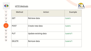 5
3
1
4
2
7
6
8
9
HTTP Methods
Method Action Example
GET Retrieve data /users
POST Create new data /users
PUT Update existing data /users/1
DELETE Remove data /users/1
 