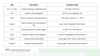 Tag Description Example Usage
`<h1>` to `<h6>` Creates headings of different sizes `<h1>Main Title</h1>`
`<p>` Creates a new paragraph `<p>This is a paragraph.</p>`
`<div>` Generic container to group elements `<div class="container">...</div>`
`<span>`
Inline container for small pieces of
text
`<span class="highlight">text</span>`
`<a>` Creates hyperlinks to other pages `<a href="url">Link text</a>`
`<img>` Displays images on the webpage <img src="image.jpg" alt="description">
`<input>` Creates various input fields `<input type="text" name="username">`
`<button>` Creates a clickable button `<button type="submit">Click me</button>`
 