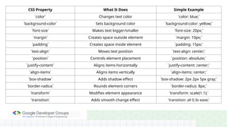 CSS Property What It Does Simple Example
`color` Changes text color `color: blue;`
`background-color` Sets background color `background-color: yellow;`
`font-size` Makes text bigger/smaller `font-size: 20px;`
`margin` Creates space outside element `margin: 10px;`
`padding` Creates space inside element `padding: 15px;`
`text-align` Moves text position `text-align: center;`
`position` Controls element placement `position: absolute;`
`justify-content` Aligns items horizontally `justify-content: center;`
`align-items` Aligns items vertically `align-items: center;`
`box-shadow` Adds shadow effect `box-shadow: 2px 2px 5px gray;`
`border-radius` Rounds element corners `border-radius: 8px;`
`transform` Modifies element appearance `transform: scale(1.1);`
`transition` Adds smooth change effect `transition: all 0.3s ease;`
 