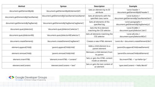 Method Syntax Description Example
document.getElementById() `document.getElementById('elementId')`
Gets an element by its ID
attribute
`const header =
document.getElementById('header')`
document.getElementsByClassName()
`document.getElementsByClassName('className')
`
Gets all elements with the
specified class name
`const buttons =
document.getElementsByClassName('btn')`
document.getElementsByTagName() `document.getElementsByTagName('tagName')`
Gets all elements of the
specified tag
`const paragraphs =
document.getElementsByTagName('p')`
document.querySelector() `document.querySelector('selector')`
Gets the first element
matching the CSS selector
`const firstBtn =
document.querySelector('.btn')`
document.querySelectorAll() `document.querySelectorAll('selector')`
Gets all elements matching the
CSS selector
`const allLinks =
document.querySelectorAll('a')`
document.createElement() `document.createElement('tagName')` Creates a new HTML element `const div = document.createElement('div')`
element.appendChild() `parent.appendChild(child)`
Adds a child element to a
parent element
`parentDiv.appendChild(newElement)`
element.removeChild() `parent.removeChild(child)`
Removes a child element from
its parent
`parentDiv.removeChild(oldElement)`
element.innerHTML `element.innerHTML = 'content'`
Sets or gets the HTML content
inside an element
`div.innerHTML = '<p>Hello</p>'`
element.textContent `element.textContent = 'text'`
Sets or gets the text content of
an element
`span.textContent = 'Hello World'`
 