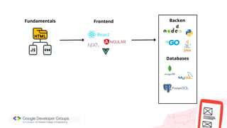 Fundamentals Frontend Backen
d
Databases
 