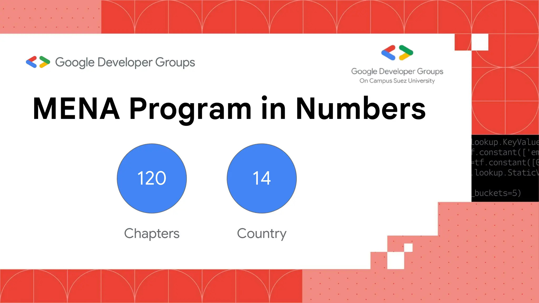 MENA Program in Numbers
Chapters
120
Country
14
 
