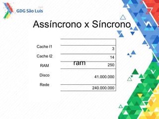 Assíncrono x Síncrono
ram
Ciclos de CPU
3
14
250
41.000.000
240.000.000
Cache l1
Cache l2
RAM
Disco
Rede
 