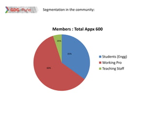Segmentation in the community:




        Members : Total Appx 600

          05%




                35%
                                 Students (Engg)
                                 Working Pro
  60%                            Teaching Staff
 