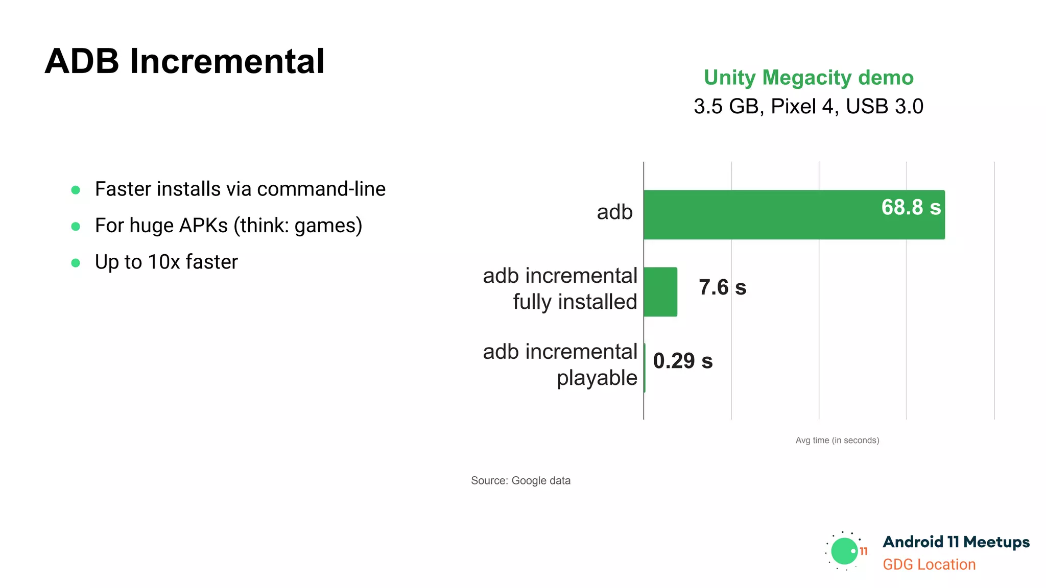 GDG Location
ADB Incremental
● Faster installs via command-line
● For huge APKs (think: games)
● Up to 10x faster
adb
adb incremental
playable
Avg time (in seconds)
68.8 s
0.29 s
Unity Megacity demo
3.5 GB, Pixel 4, USB 3.0
adb incremental
fully installed
7.6 s
Source: Google data
 