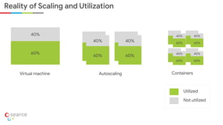 Reality of Scaling and Utilization
40%
60%
Not utilized
Utilized
40%
60%
40%
60%
Virtual machine
40%
60%
40%
60%
Autoscaling Containers
40%
60%
40%
60%
40%
60%
40%
60%
 