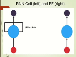 RNN Cell (left) and FF (right)
 