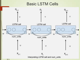 Basic LSTM Cells
 