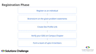 Registration Phase
Register as an individual
Brainstorm on the given problem statements
Verify your GDG on Campus Chapter
Create Dev Profile Link
Form a team of upto 4 members
 