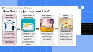 How Does the Journey Look Like?
Problem
Statement
Clearly define the
societal issue you
want to solve using AI.
(Note: This is specifically
intended for corporates,
government bodies, and
NGOs and not for
student-developers)
Register for the
Campaign, pick a social
issue which you want
to address using
technology, form a
team of upto 4
members and submit
your proposal before
deadline
Top 100 ideas will be
moved to next round,
where they will receive
mentorship from
Experts on building
their prototype
Top 10 Teams will
pitch their idea to the
jury, demonstrating its
real-world impact, and
compete for exciting
prizes and recognition
Registration &
Submission
Prototype &
Mentorship
Grand
Finale
 