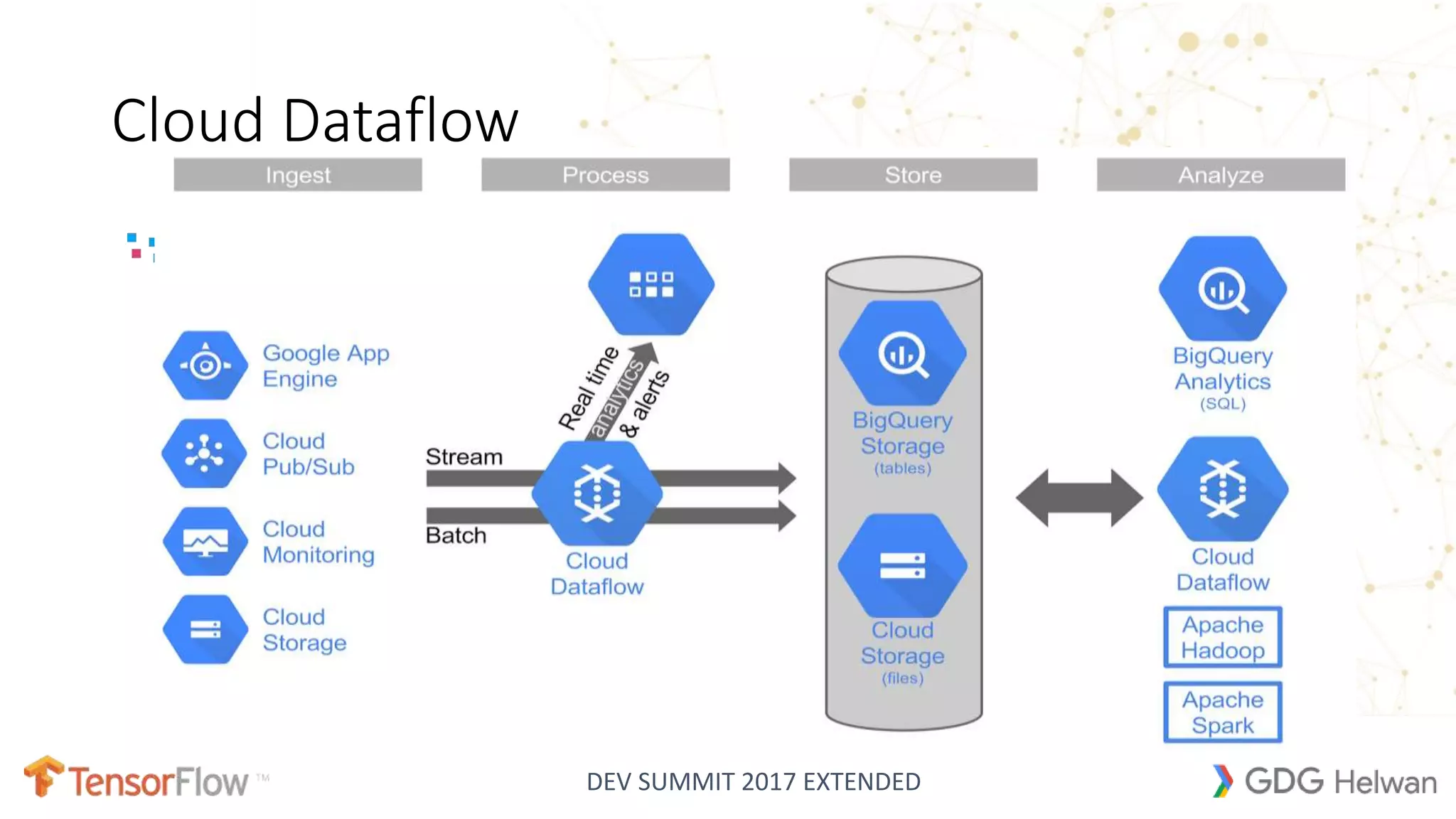DEV SUMMIT 2017 EXTENDED
Cloud Dataflow
 