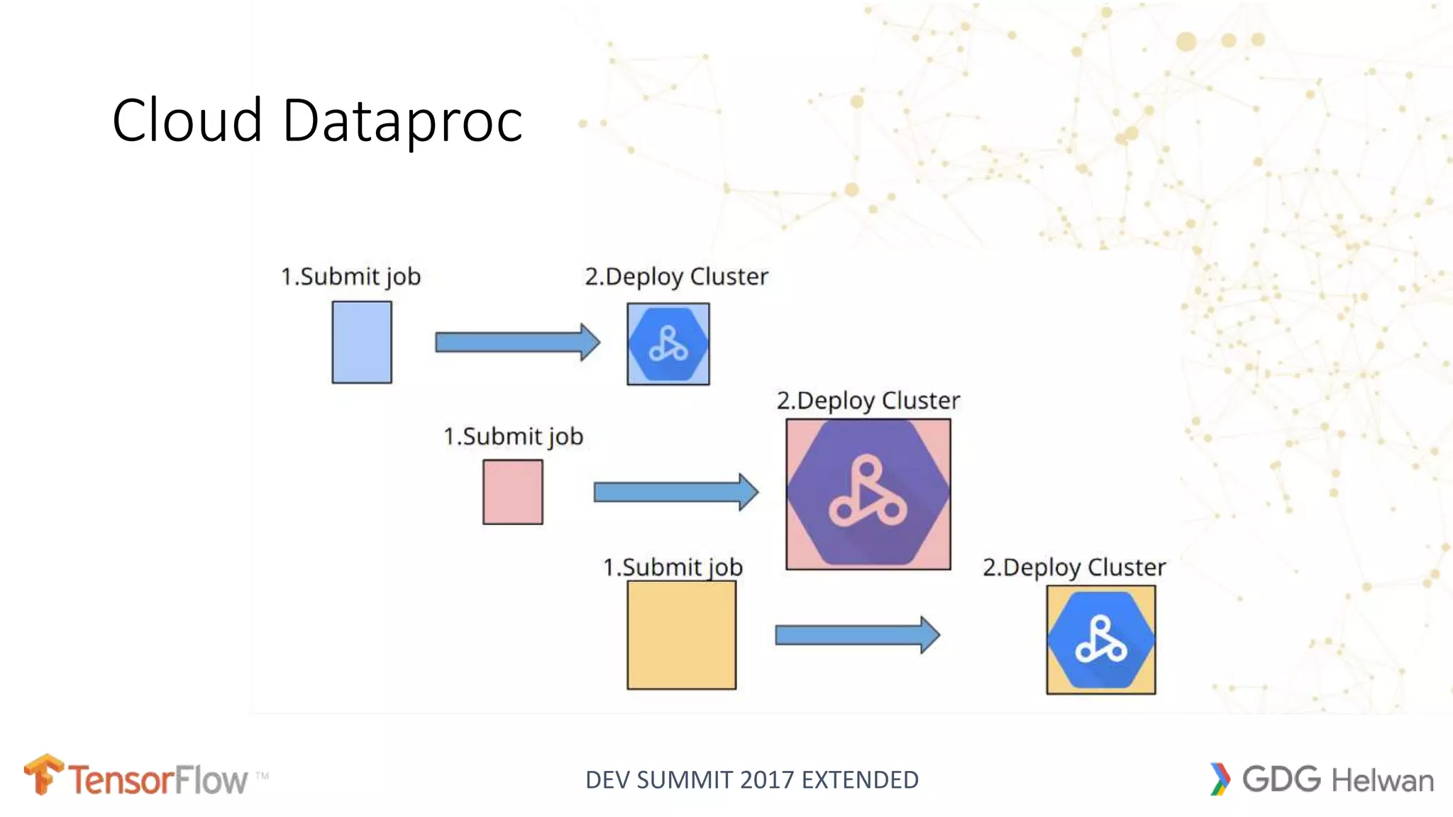 DEV SUMMIT 2017 EXTENDED
Cloud Dataproc
 