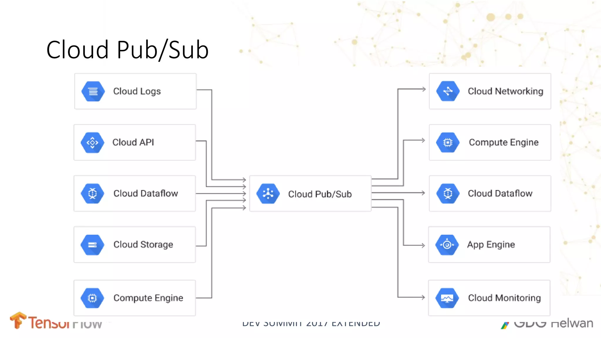 DEV SUMMIT 2017 EXTENDED
Cloud Pub/Sub
 