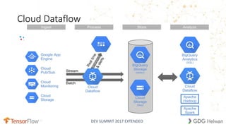 DEV SUMMIT 2017 EXTENDED
Cloud Dataflow
 