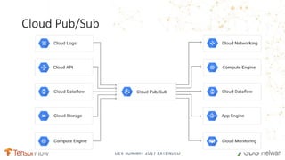 DEV SUMMIT 2017 EXTENDED
Cloud Pub/Sub
 