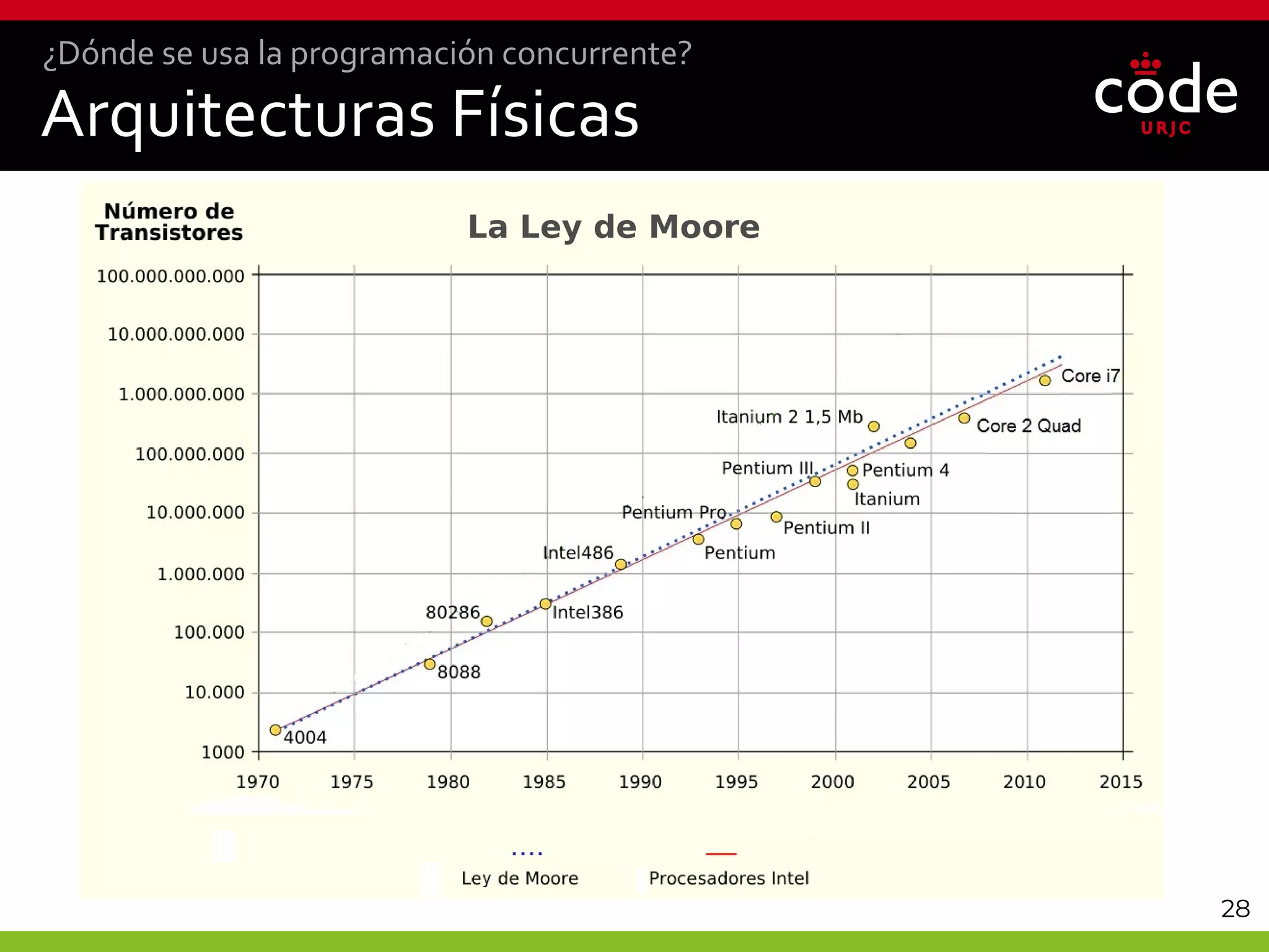 28
Arquitecturas Físicas
¿Dónde se usa la programación concurrente?
La Ley de Moore
 