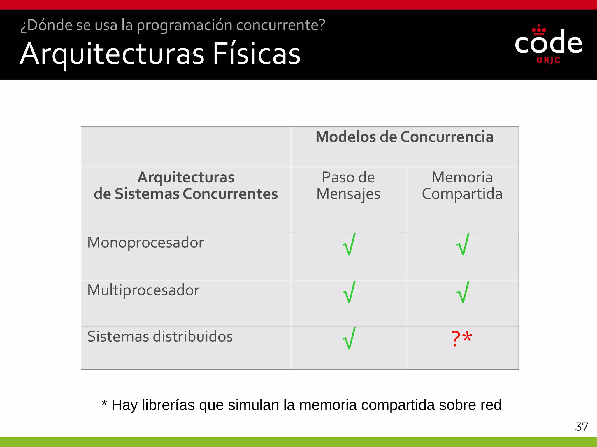 37
Arquitecturas Físicas
¿Dónde se usa la programación concurrente?
Modelos de Concurrencia
Arquitecturas
de Sistemas Concurrentes
Paso de
Mensajes
Memoria
Compartida
Monoprocesador √ √
Multiprocesador √ √
Sistemas distribuidos √ ?*
* Hay librerías que simulan la memoria compartida sobre red
 