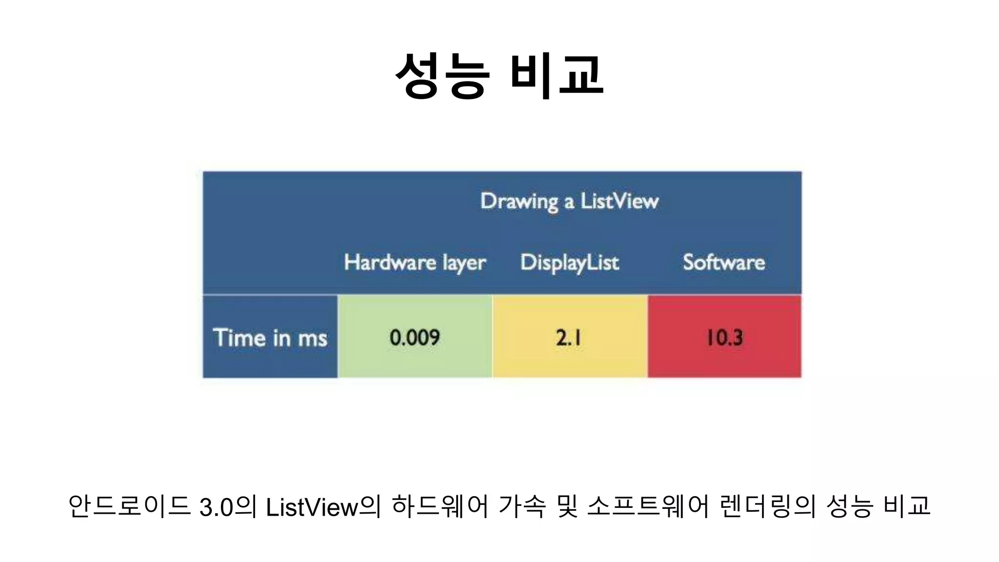 성능 비교
안드로이드 3.0의 ListView의 하드웨어 가속 및 소프트웨어 렌더링의 성능 비교
 