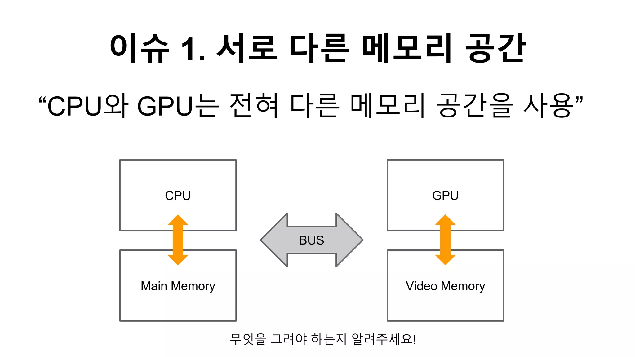 이슈 1. 서로 다른 메모리 공간
“CPU와 GPU는 전혀 다른 메모리 공간을 사용”
Main Memory
CPU
Video Memory
GPU
BUS
무엇을 그려야 하는지 알려주세요!
 