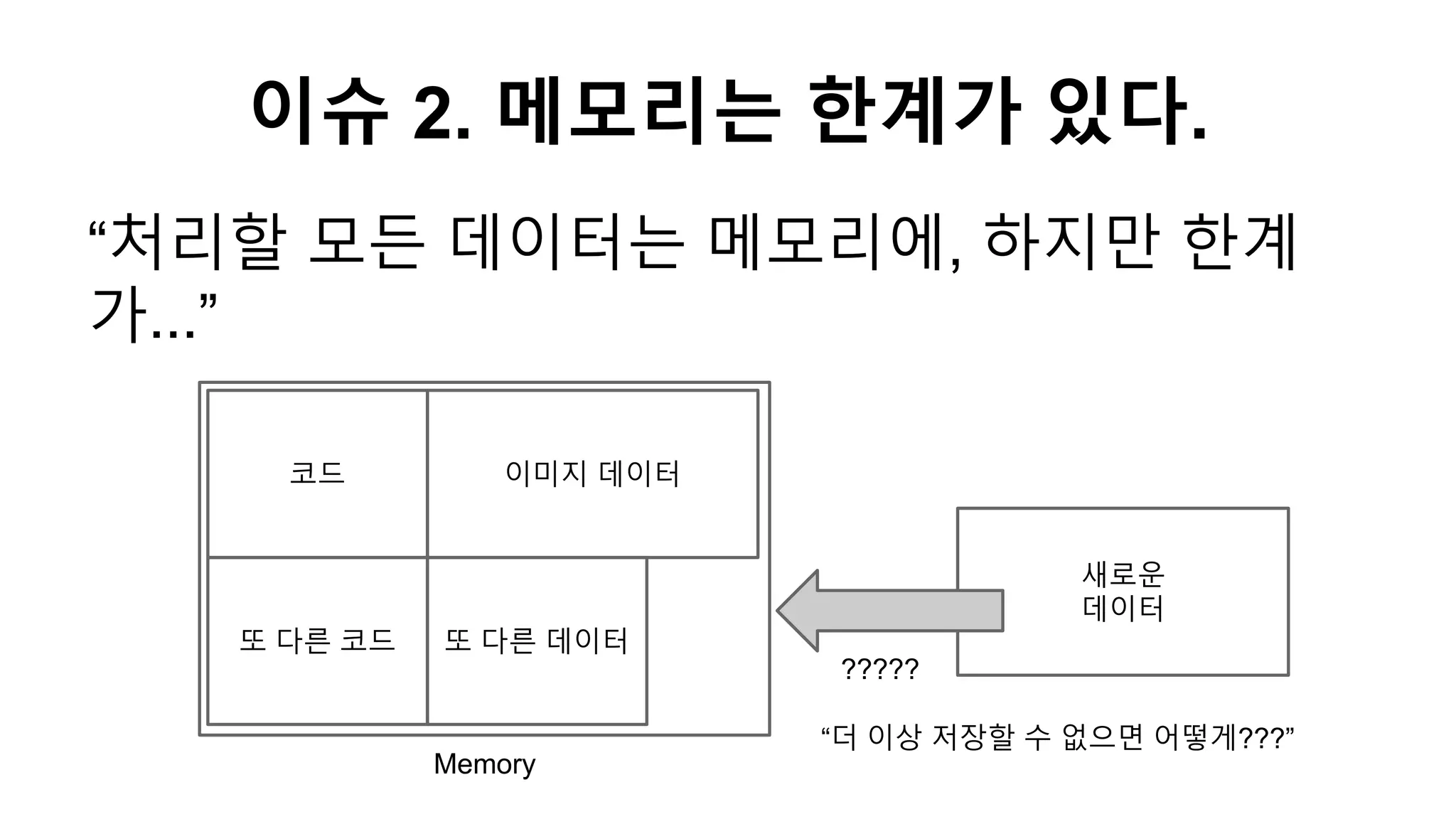 이슈 2. 메모리는 한계가 있다.
“처리할 모든 데이터는 메모리에, 하지만 한계
가...”
Memory
코드 이미지 데이터
또 다른 코드 또 다른 데이터
새로운
데이터
?????
“더 이상 저장할 수 없으면 어떻게???”
 