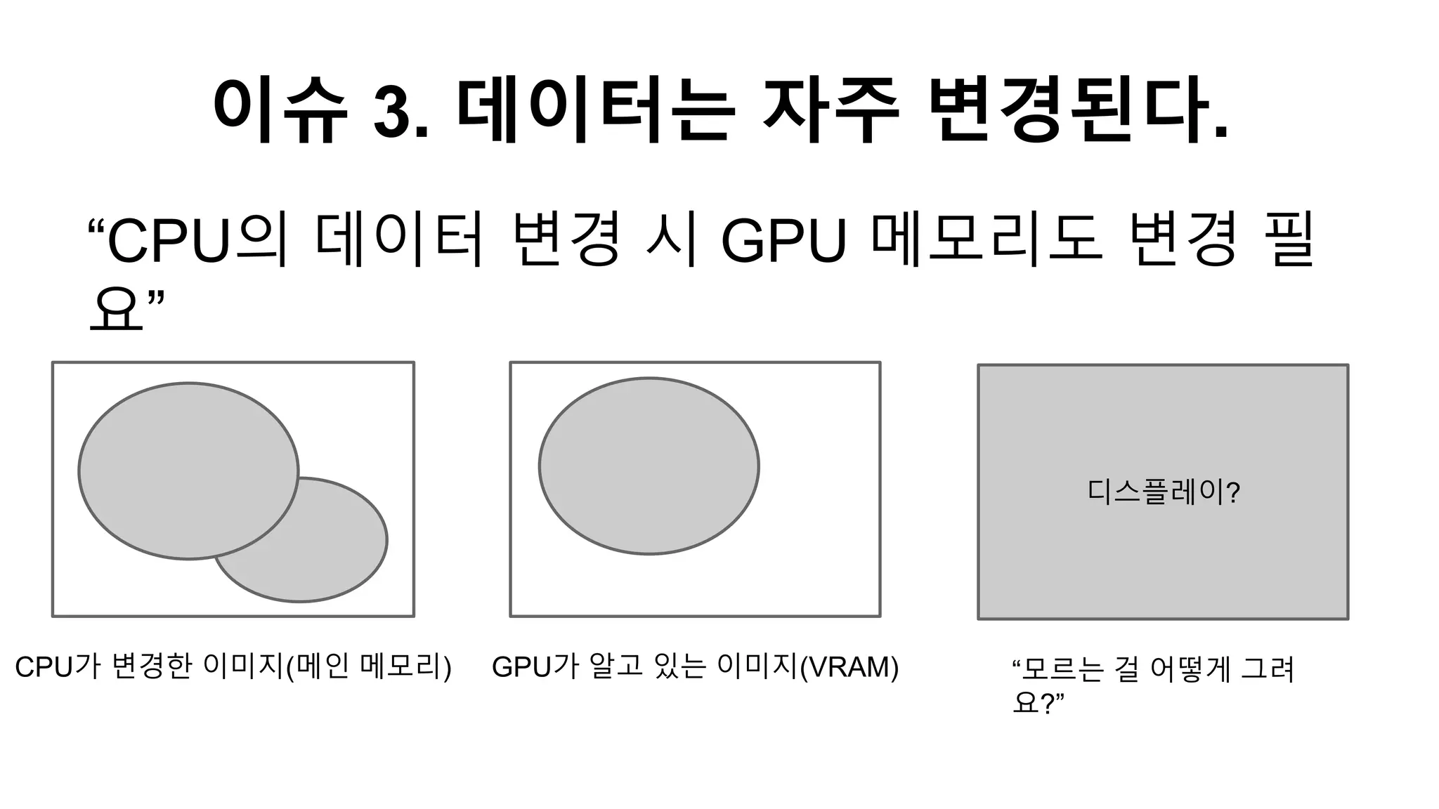 이슈 3. 데이터는 자주 변경된다.
“CPU의 데이터 변경 시 GPU 메모리도 변경 필
요”
CPU가 변경한 이미지(메인 메모리) GPU가 알고 있는 이미지(VRAM)
디스플레이?
“모르는 걸 어떻게 그려
요?”
 