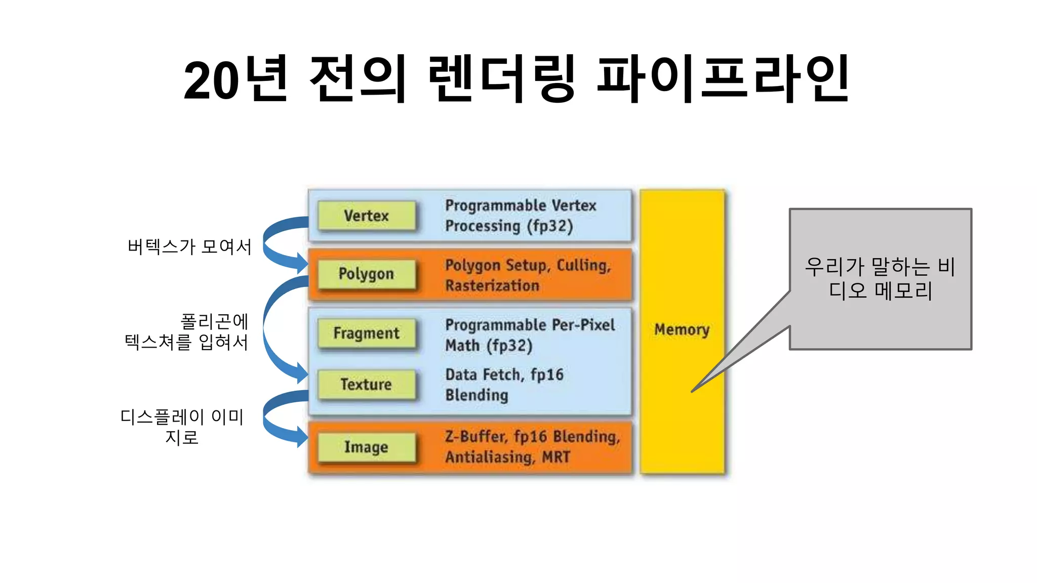 20년 전의 렌더링 파이프라인
우리가 말하는 비
디오 메모리
버텍스가 모여서
폴리곤에
텍스쳐를 입혀서
디스플레이 이미
지로
 
