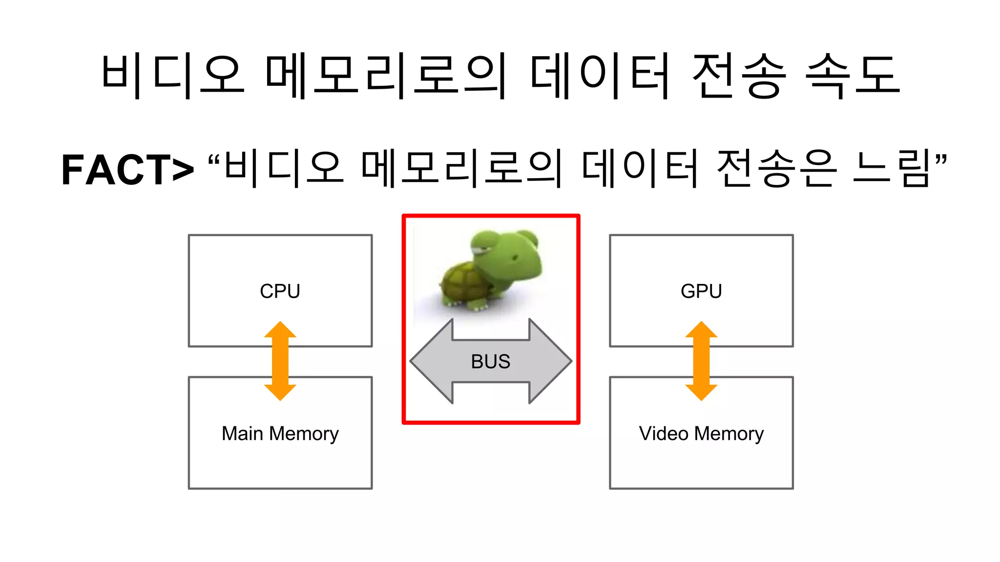 FACT> “비디오 메모리로의 데이터 전송은 느림”
비디오 메모리로의 데이터 전송 속도
Main Memory
CPU
Video Memory
GPU
BUS
 