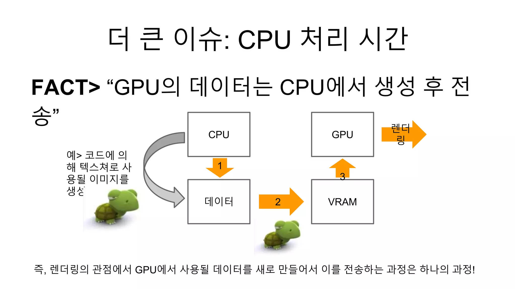 FACT> “GPU의 데이터는 CPU에서 생성 후 전
송”
더 큰 이슈: CPU 처리 시간
데이터
CPU
2 VRAM
GPU
1
3
렌더
링
예> 코드에 의
해 텍스쳐로 사
용될 이미지를
생성
즉, 렌더링의 관점에서 GPU에서 사용될 데이터를 새로 만들어서 이를 전송하는 과정은 하나의 과정!
 
