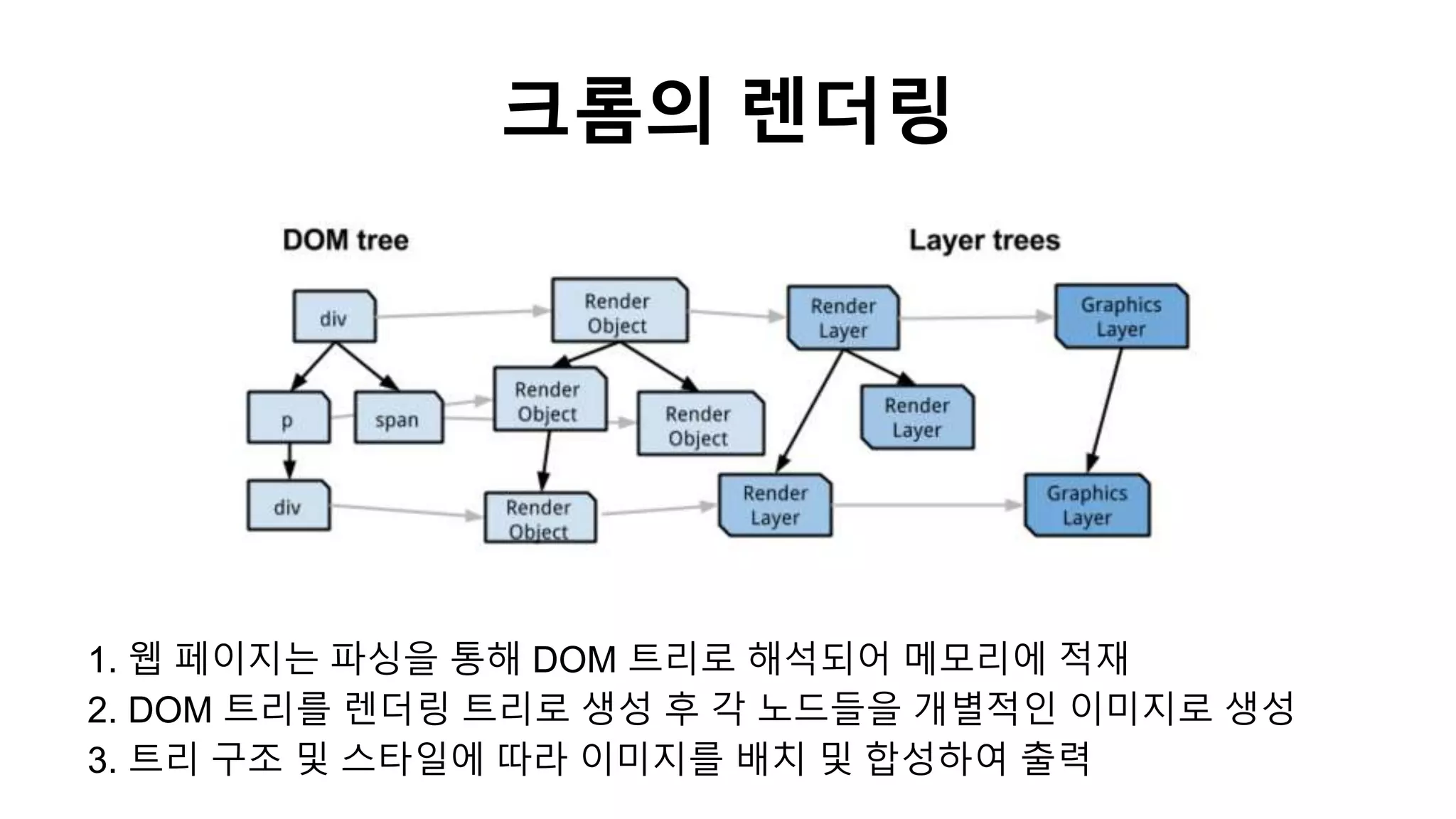 크롬의 렌더링
1. 웹 페이지는 파싱을 통해 DOM 트리로 해석되어 메모리에 적재
2. DOM 트리를 렌더링 트리로 생성 후 각 노드들을 개별적인 이미지로 생성
3. 트리 구조 및 스타일에 따라 이미지를 배치 및 합성하여 출력
 