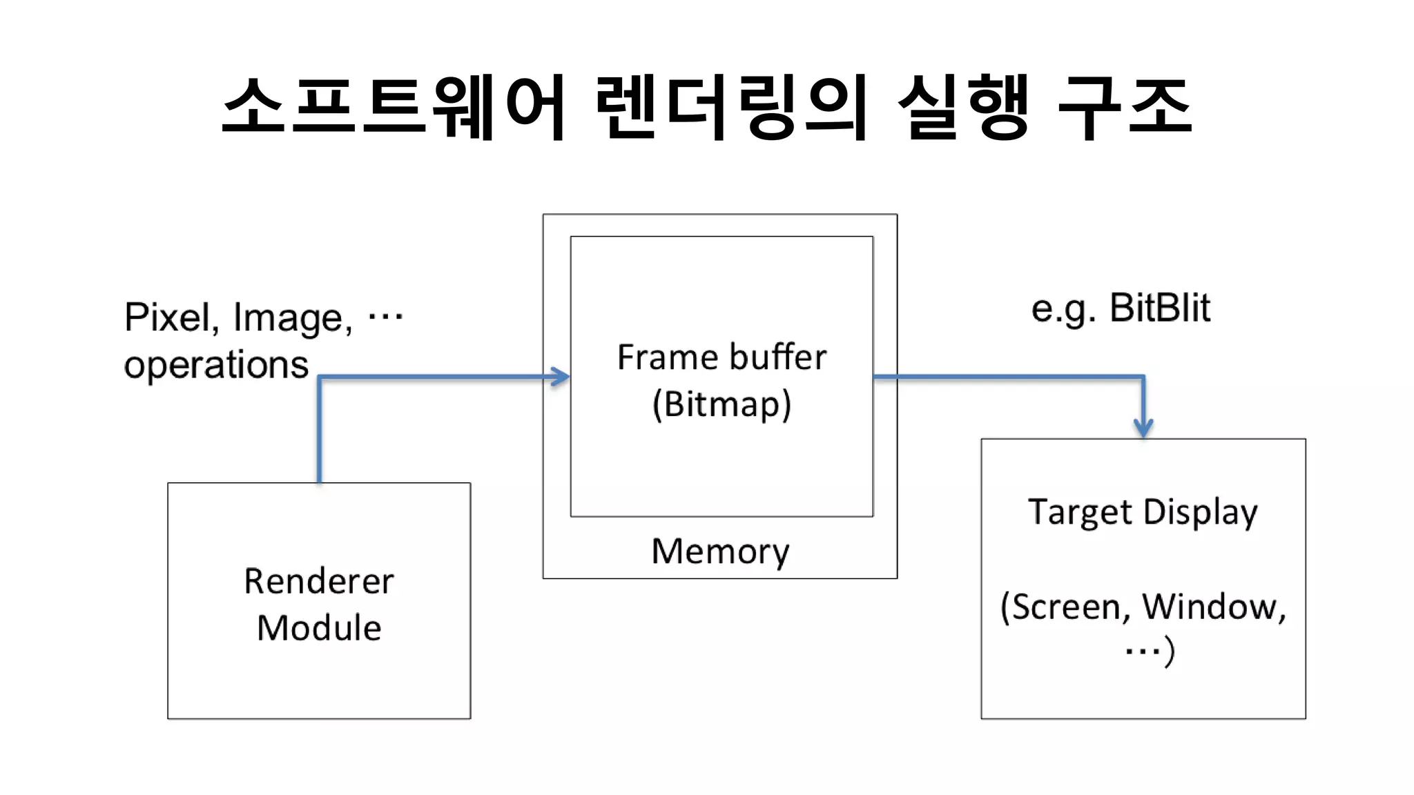 소프트웨어 렌더링의 실행 구조
 