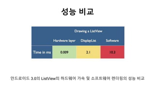 성능 비교
안드로이드 3.0의 ListView의 하드웨어 가속 및 소프트웨어 렌더링의 성능 비교
 