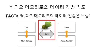 FACT> “비디오 메모리로의 데이터 전송은 느림”
비디오 메모리로의 데이터 전송 속도
Main Memory
CPU
Video Memory
GPU
BUS
 