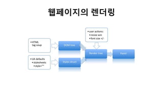 웹페이지의 렌더링
 
