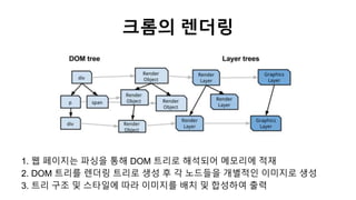 크롬의 렌더링
1. 웹 페이지는 파싱을 통해 DOM 트리로 해석되어 메모리에 적재
2. DOM 트리를 렌더링 트리로 생성 후 각 노드들을 개별적인 이미지로 생성
3. 트리 구조 및 스타일에 따라 이미지를 배치 및 합성하...