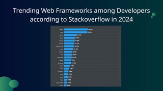 Trending Web Frameworks among Developers
according to Stackoverflow in 2024
 