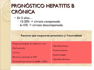 PRONÓSTICO HEPATITIS B CRÓNICA En 5 años… 12-20%    cirrosis compensada. 6-15%    cirrosis descompensada. 