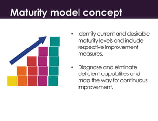 Maturity model concept
• Identify current and desirable
maturity levels and include
respective improvement
measures.
• Dia...