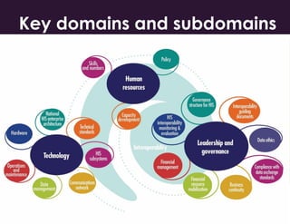 Key domains and subdomains
 