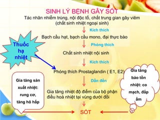 SINH LÝ BỆNH GÂY SỐT
    Tác nhân nhiễm trùng, nội độc tố, chất trung gian gây viêm
                  (chất sinh nhiệt ngoại sinh)
                                      Kích thích
               Bạch cầu hạt, bạch cầu mono, đại thực bào
Thuốc                                  Phóng thích
  hạ                     Chất sinh nhiệt nội sinh
nhiệt
                                      Kích thích

                    Phóng thích Prostaglandin ( E1, E2)    Gia tăng
                                                            bảo tồn
Gia tăng sản                           Dẫn đến
                                                           nhiệt: co
 xuất nhiệt:
                 Gia tăng nhiệt độ điểm của bộ phận        mạch, đắp
  rung cơ,
                 điều hoà nhiệt tại vùng dưới đồi             ấm
 tăng hô hấp

                                  SỐT
 