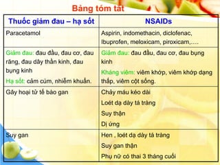 Bảng tóm tắt
Thuốc giảm đau – hạ sốt                          NSAIDs
Paracetamol                      Aspirin, indomethacin, diclofenac,
                                 Ibuprofen, meloxicam, piroxicam,….
Giảm đau: đau đầu, đau cơ, đau   Giảm đau: đau đầu, đau cơ, đau bụng
răng, đau dây thần kinh, đau     kinh
bụng kinh                        Kháng viêm: viêm khớp, viêm khớp dạng
Hạ sốt: cảm cúm, nhiễm khuẩn.    thấp, viêm cột sống.
Gây hoại tử tế bào gan           Chảy máu kéo dài
                                 Loét dạ dày tá tràng
                                 Suy thận
                                 Dị ứng
Suy gan                          Hen , loét dạ dày tá tràng
                                 Suy gan thận
                                 Phụ nữ có thai 3 tháng cuối
 