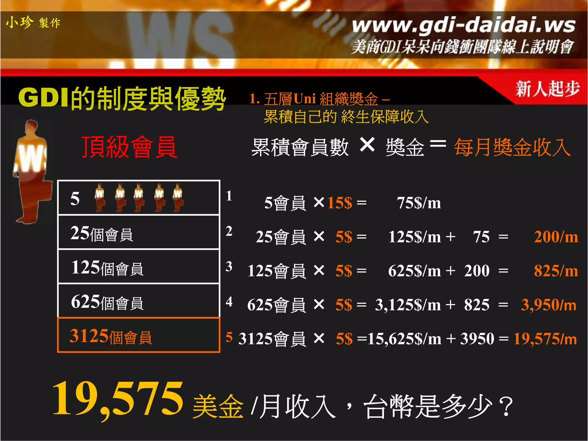 小珍 製作




 GDI的制度與優勢             1. 五層Uni 組織獎金 –
                          累積自己的 終生保障收入

            頂級會員       累積會員數          獎金 = 每月獎金收入

        5          1
                        5會員   15$ =    75$/m
        25個會員      2   25會員    5$ =   125$/m +   75 =   200/m
        125個會員     3 125會員     5$ =   625$/m + 200 =    825/m
        625個會員     4 625會員     5$ = 3,125$/m + 825 = 3,950/m
        3125個會員    5 3125會員    5$ =15,625$/m + 3950 = 19,575/m



    19,575 美金 /月收入，台幣是多少？
 