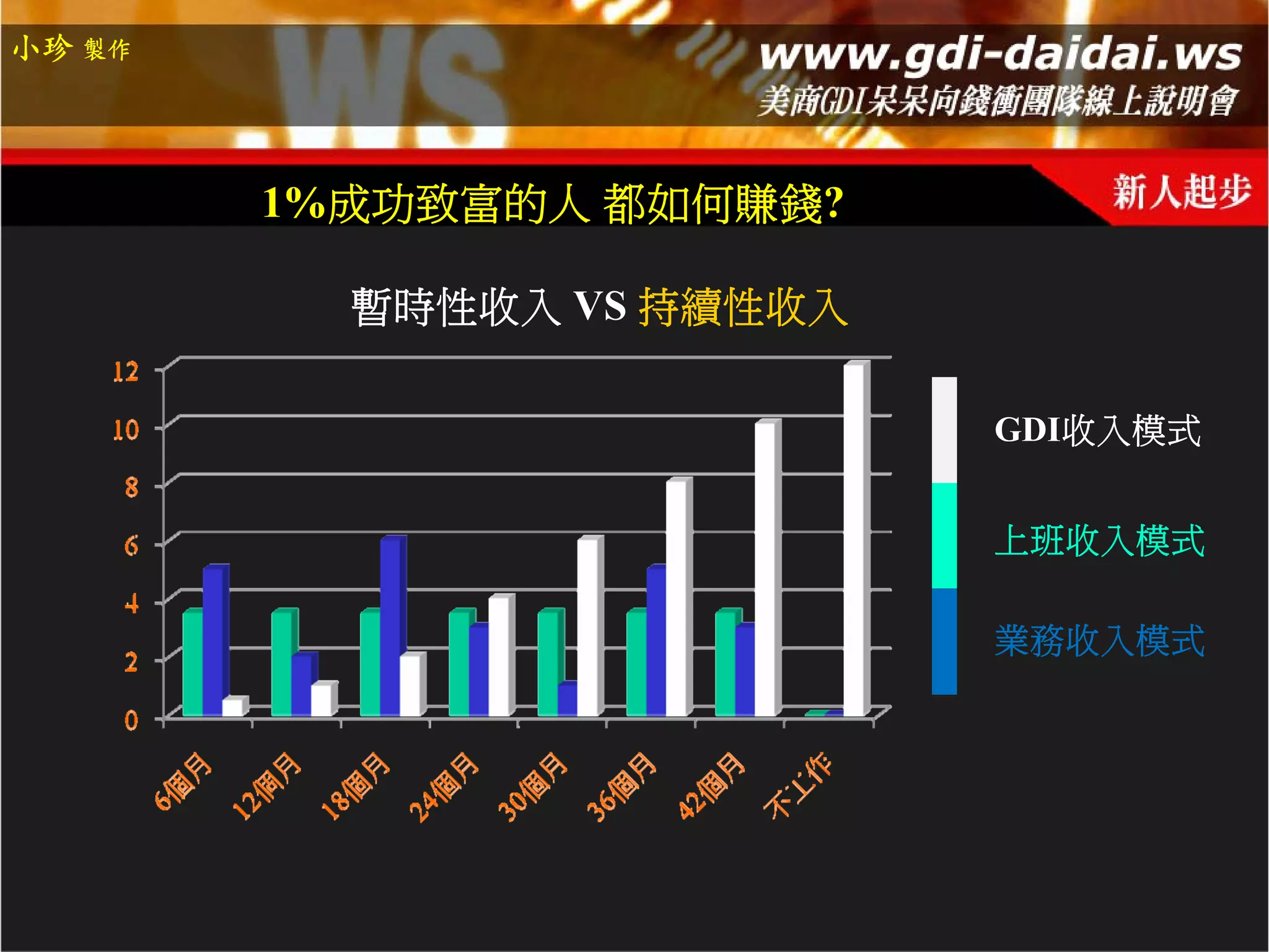 小珍 製作




        1%成功致富的人 都如何賺錢?

          暫時性收入 VS 持續性收入

                           GDI收入模式


                           上班收入模式

                           業務收入模式
 