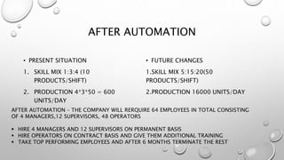 AFTER AUTOMATION
• PRESENT SITUATION
1. SKILL MIX 1:3:4 (10
PRODUCTS/SHIFT)
2. PRODUCTION 4*3*50 = 600
UNITS/DAY
• FUTURE CHANGES
1.SKILL MIX 5:15:20(50
PRODUCTS/SHIFT)
2.PRODUCTION 16000 UNITS/DAY
AFTER AUTOMATION – THE COMPANY WILL RERQUIRE 64 EMPLOYEES IN TOTAL CONSISTING
OF 4 MANAGERS,12 SUPERVISORS, 48 OPERATORS
 HIRE 4 MANAGERS AND 12 SUPERVISORS ON PERMANENT BASIS
 HIRE OPERATORS ON CONTRACT BASIS AND GIVE THEM ADDITIONAL TRAINING
 TAKE TOP PERFORMING EMPLOYEES AND AFTER 6 MONTHS TERMINATE THE REST
 